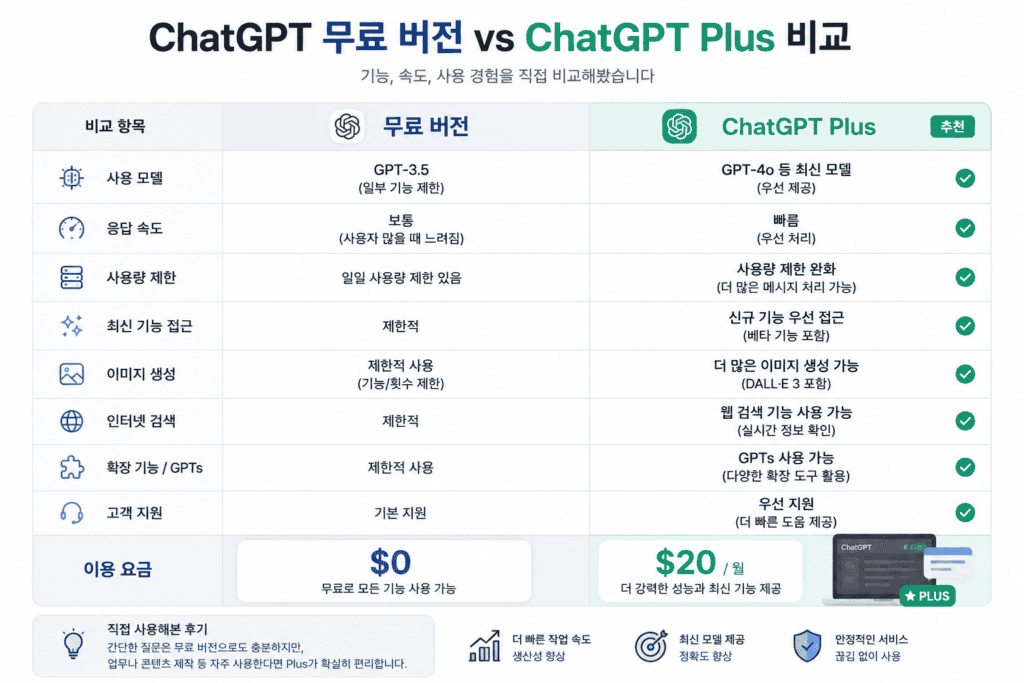 chatgpt 무료 유료 차이 비교