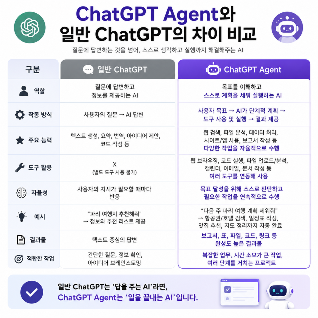 [이미지1]

ChatGPT Agent와 일반 ChatGPT의 차이 비교