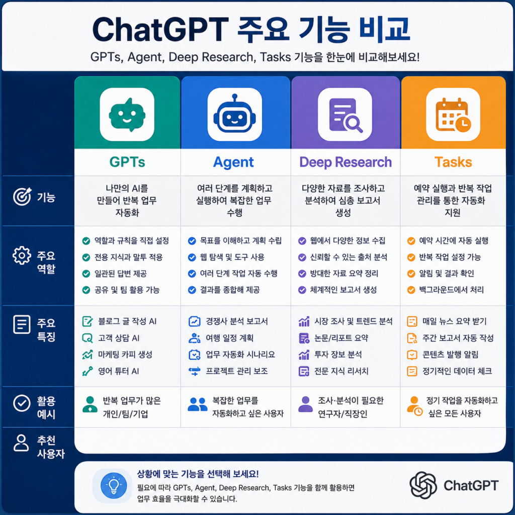 [이미지4]

GPTs와 Agent, Deep Research, Tasks 기능을 비교한 화면