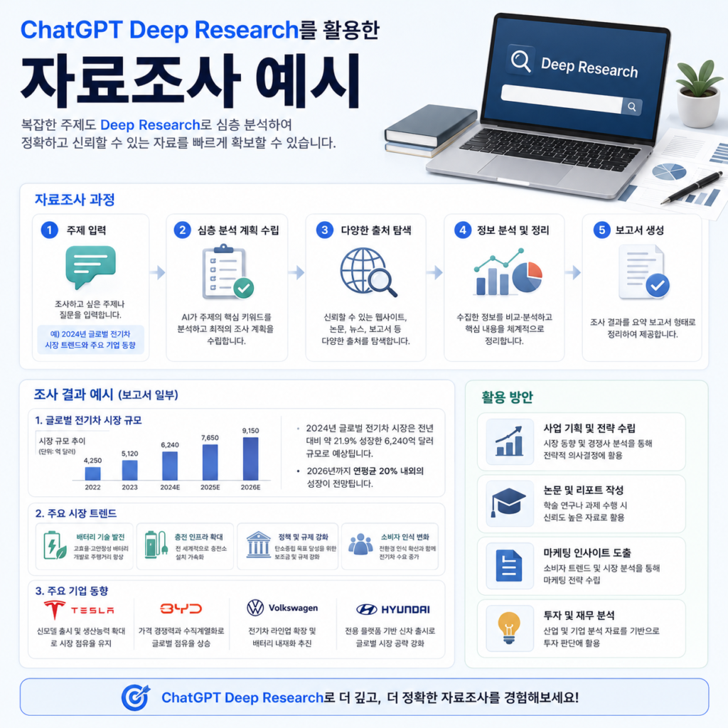 ChatGPT Deep Research를 활용한 자료조사 예시