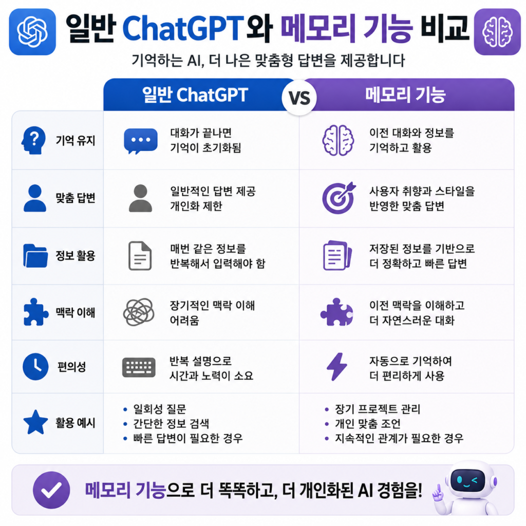 [이미지1]

일반 ChatGPT와 메모리 기능을 비교한 화면