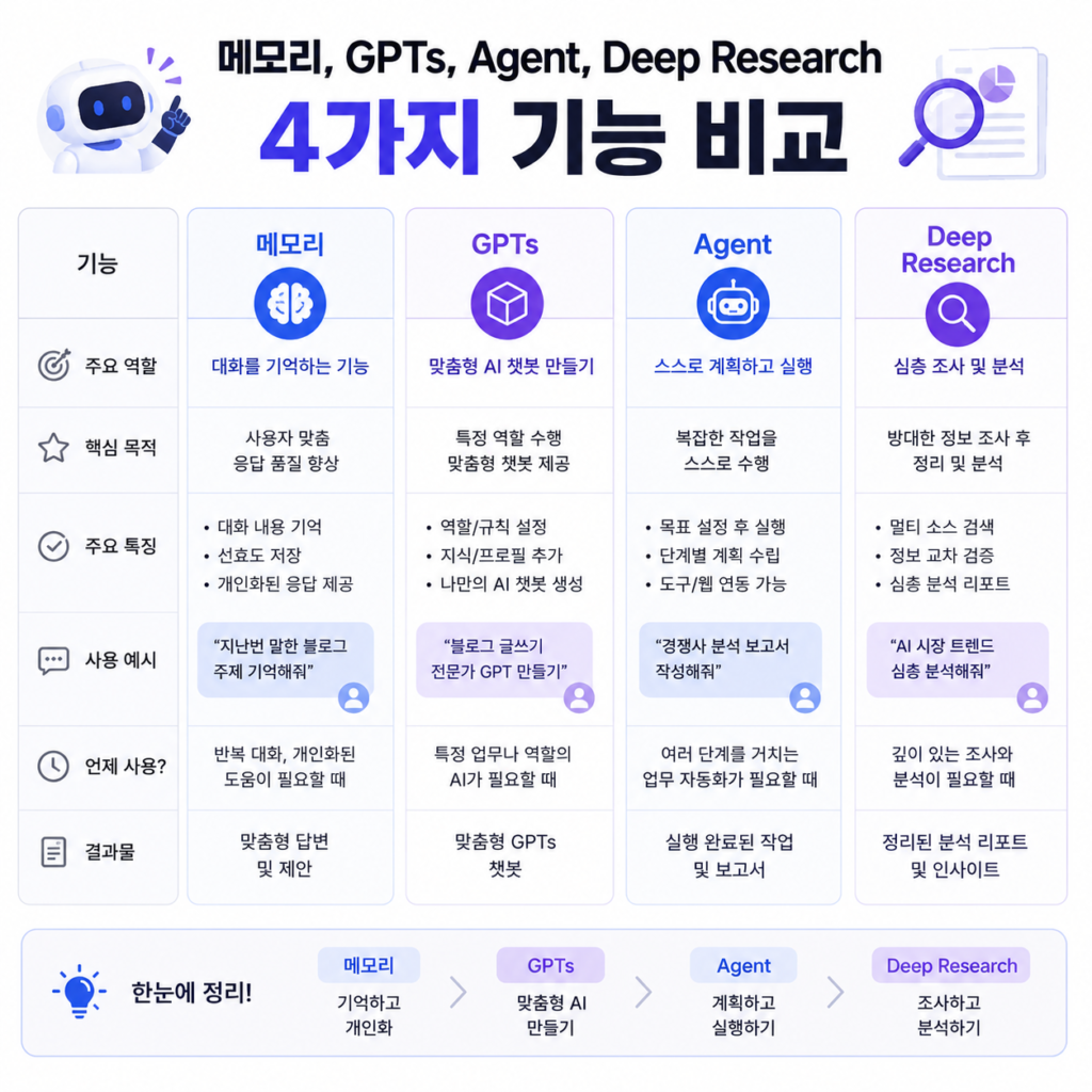[이미지4]

메모리, GPTs, Agent, Deep Research 기능을 비교한 화면