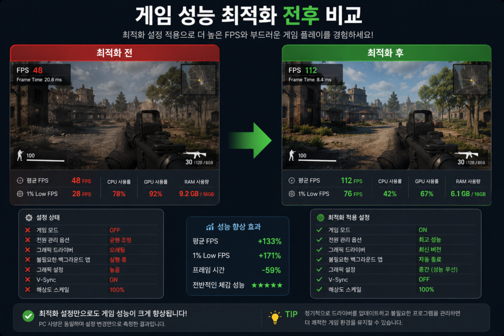 게임 성능 최적화 전후 비교 화면

game-performance-before-after.webp