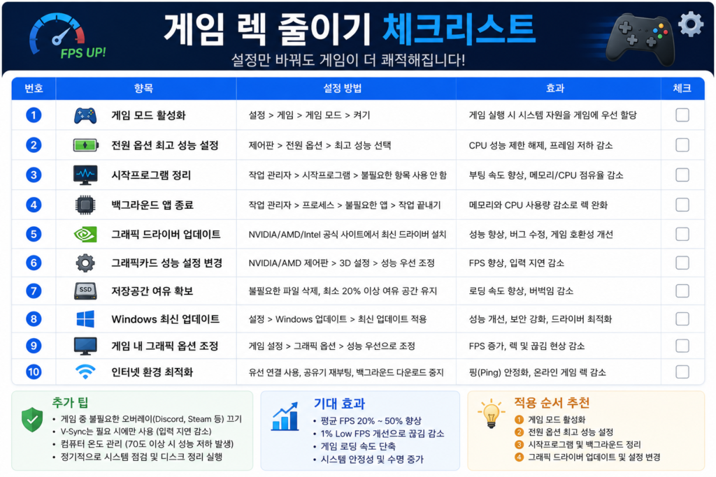 게임 렉 줄이기 체크리스트

game-lag-checklist.webp