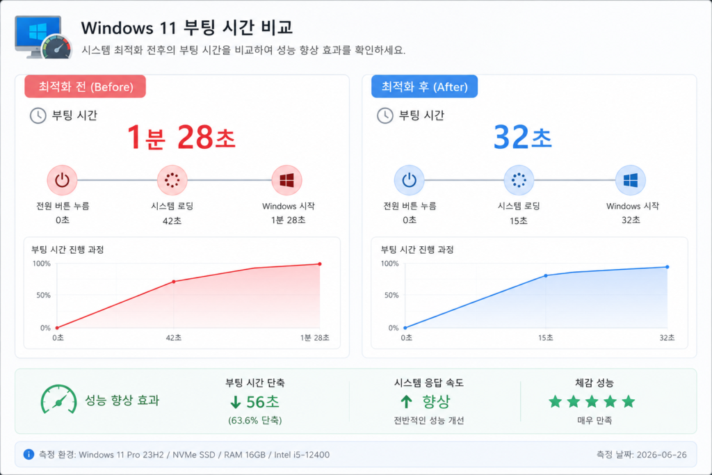 Windows11 부팅 시간 비교 화면